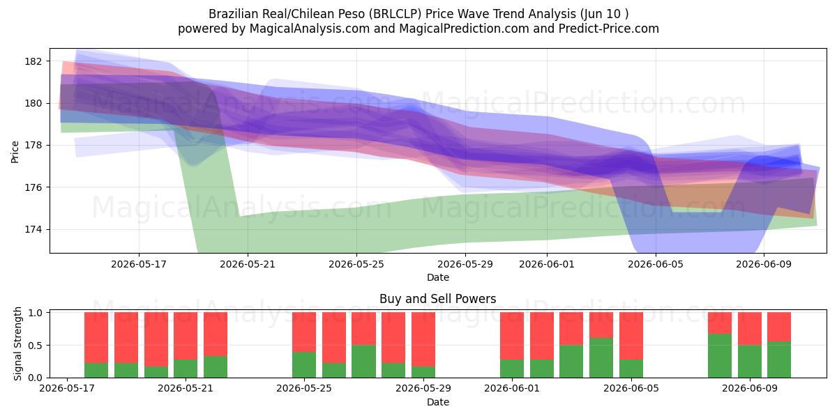  Brasiliansk real/chilensk peso (BRLCLP) Support and Resistance area (09 Jun) 