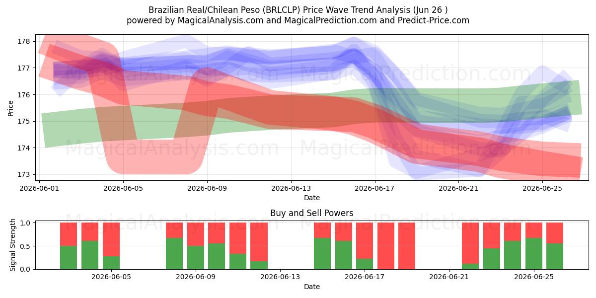  ブラジルレアル/チリペソ (BRLCLP) Support and Resistance area (25 Jun) 