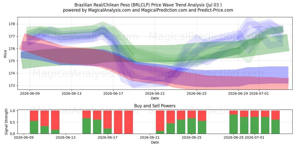  رئال برزیل/پزو شیلی (BRLCLP) Support and Resistance area (02 Jul) 