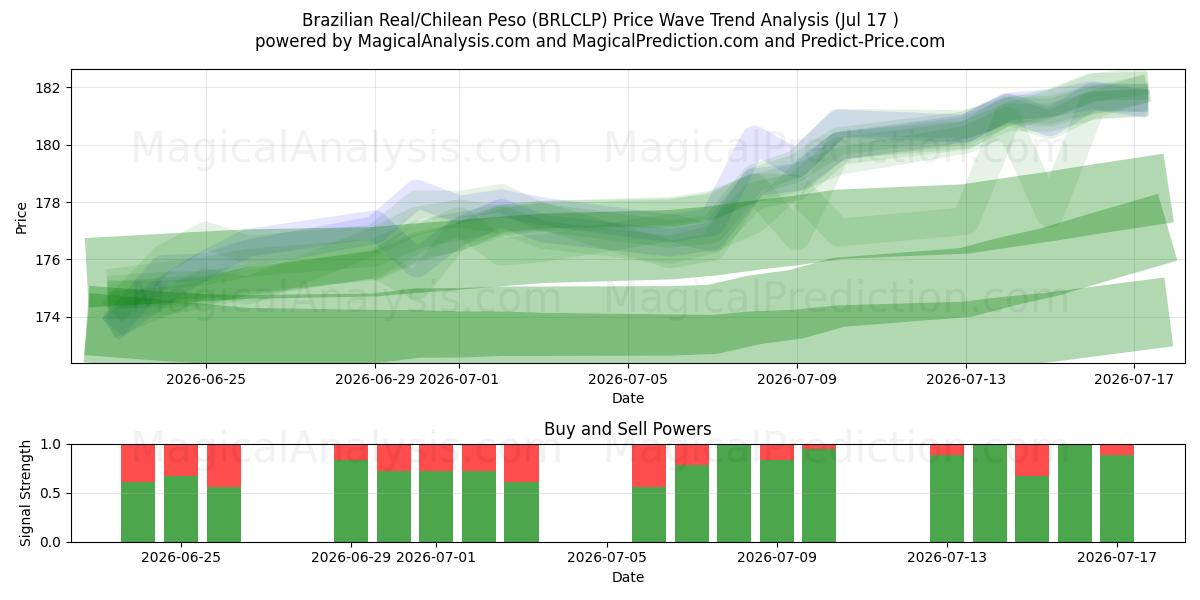  Brasiliansk real/chilensk peso (BRLCLP) Support and Resistance area (16 Jul) 
