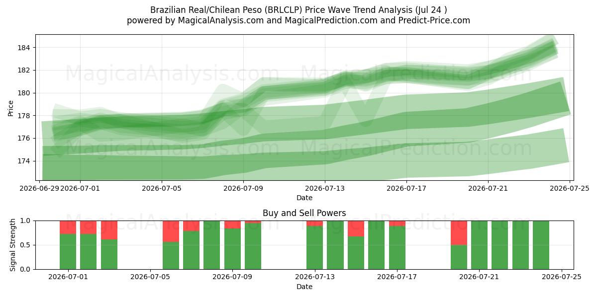  Brasiliansk real/chilensk peso (BRLCLP) Support and Resistance area (23 Jul) 
