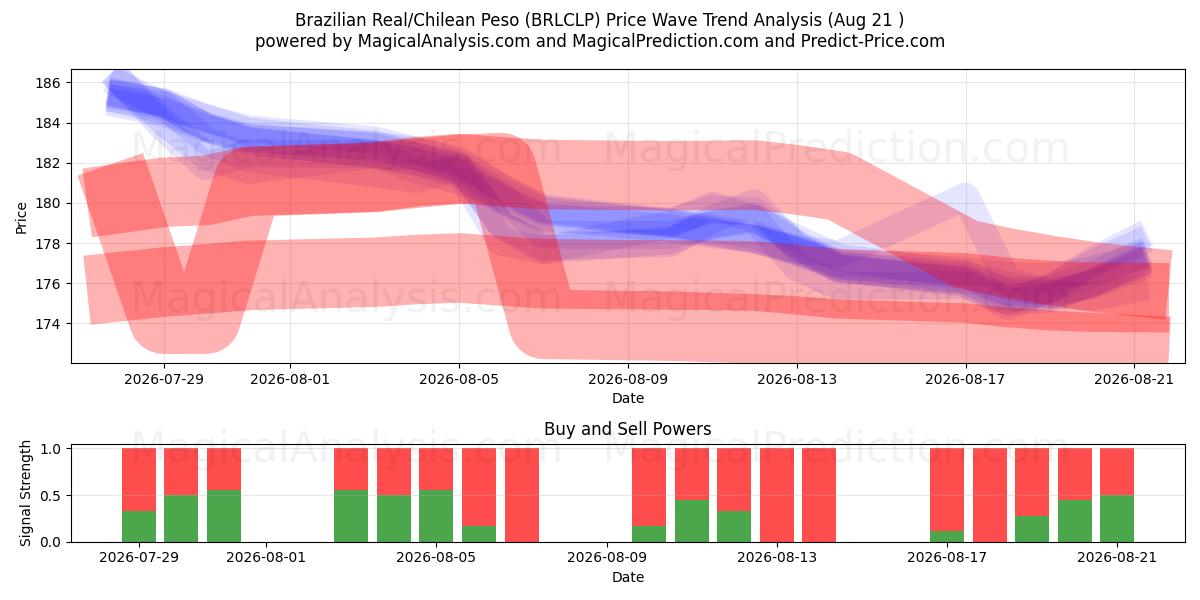  Real Brasileiro/Peso Chileno (BRLCLP) Support and Resistance area (20 Aug) 