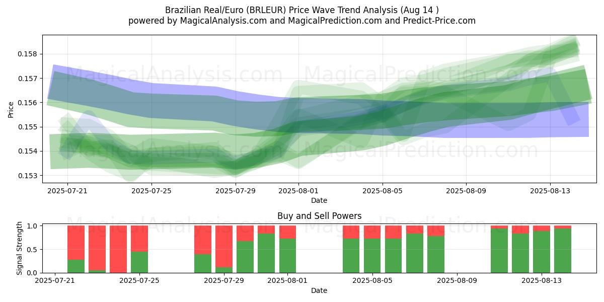  Brezilya Reali/Euro (BRLEUR) Support and Resistance area (13 Aug) 