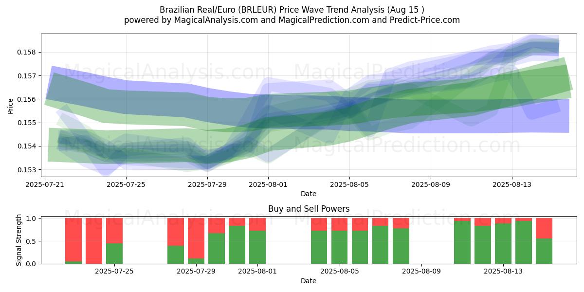  Real Brasileiro/Euro (BRLEUR) Support and Resistance area (14 Aug) 
