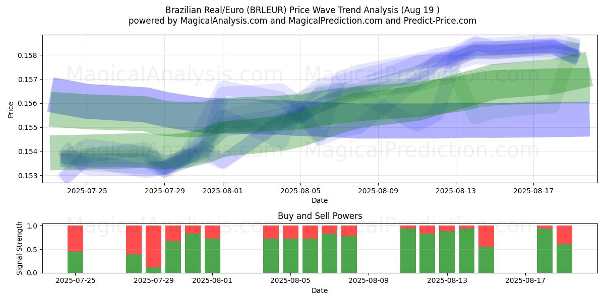  Brasilianska real/euro (BRLEUR) Support and Resistance area (18 Aug) 
