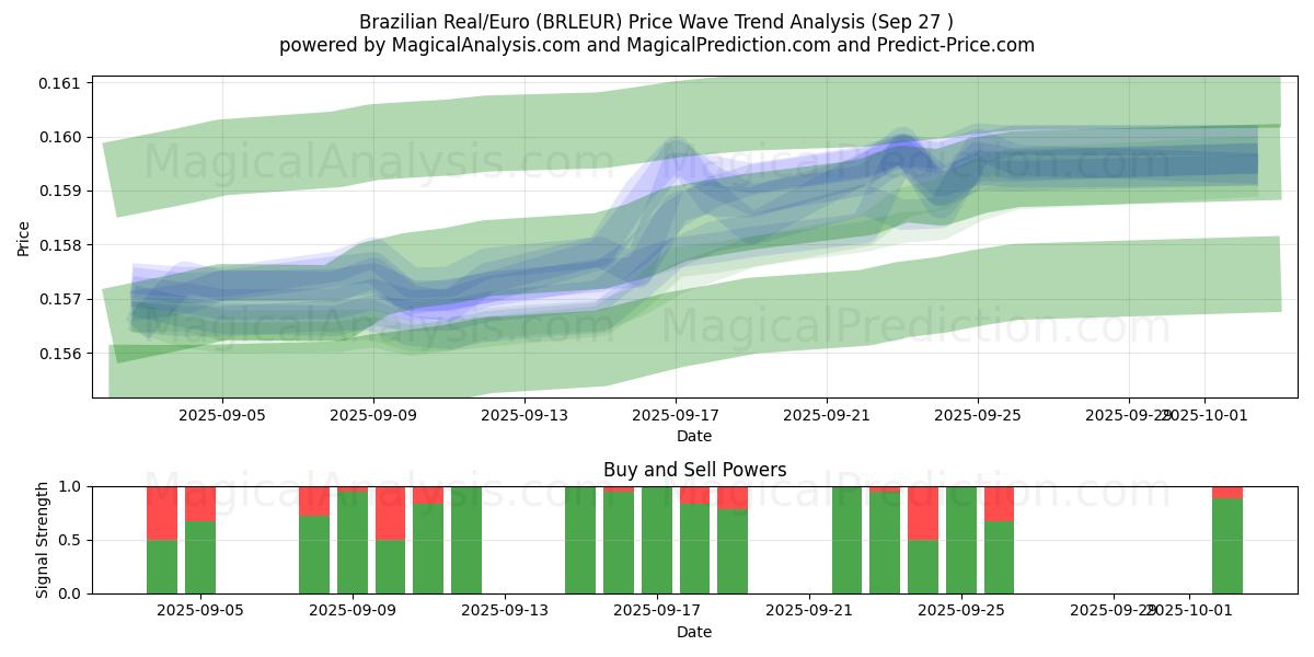  الريال البرازيلي/اليورو (BRLEUR) Support and Resistance area (26 Sep) 