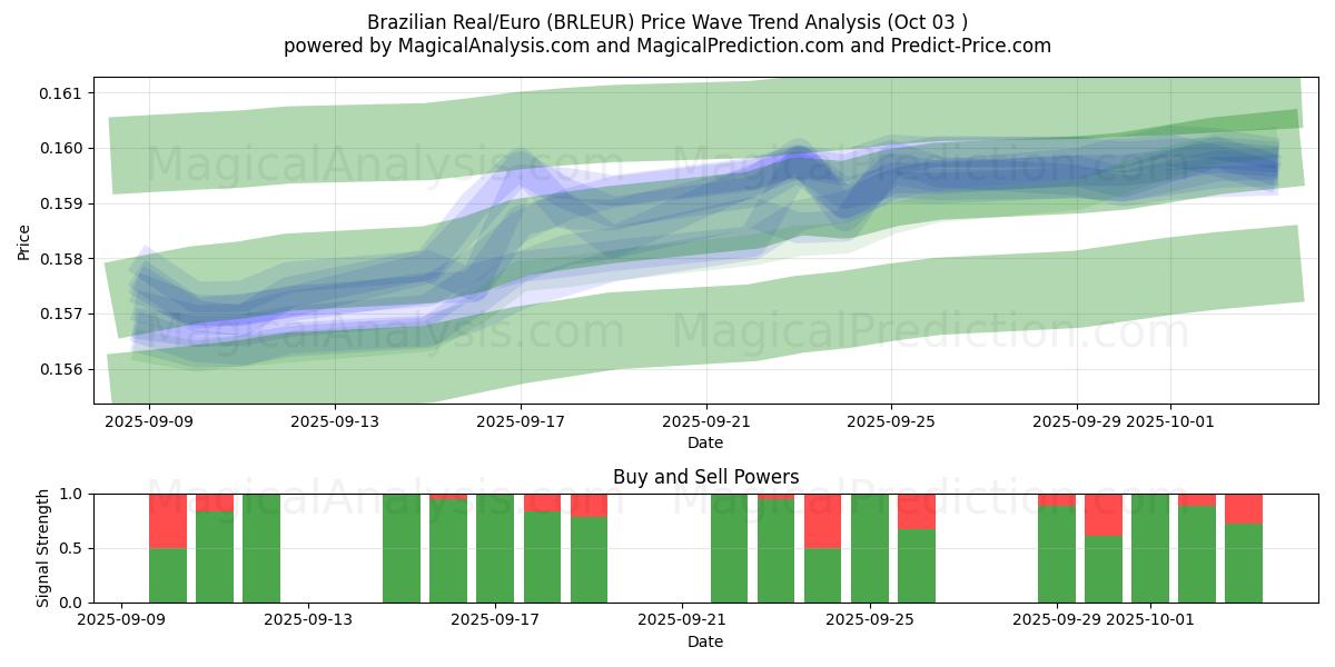  Réal brésilien/Euro (BRLEUR) Support and Resistance area (02 Oct) 