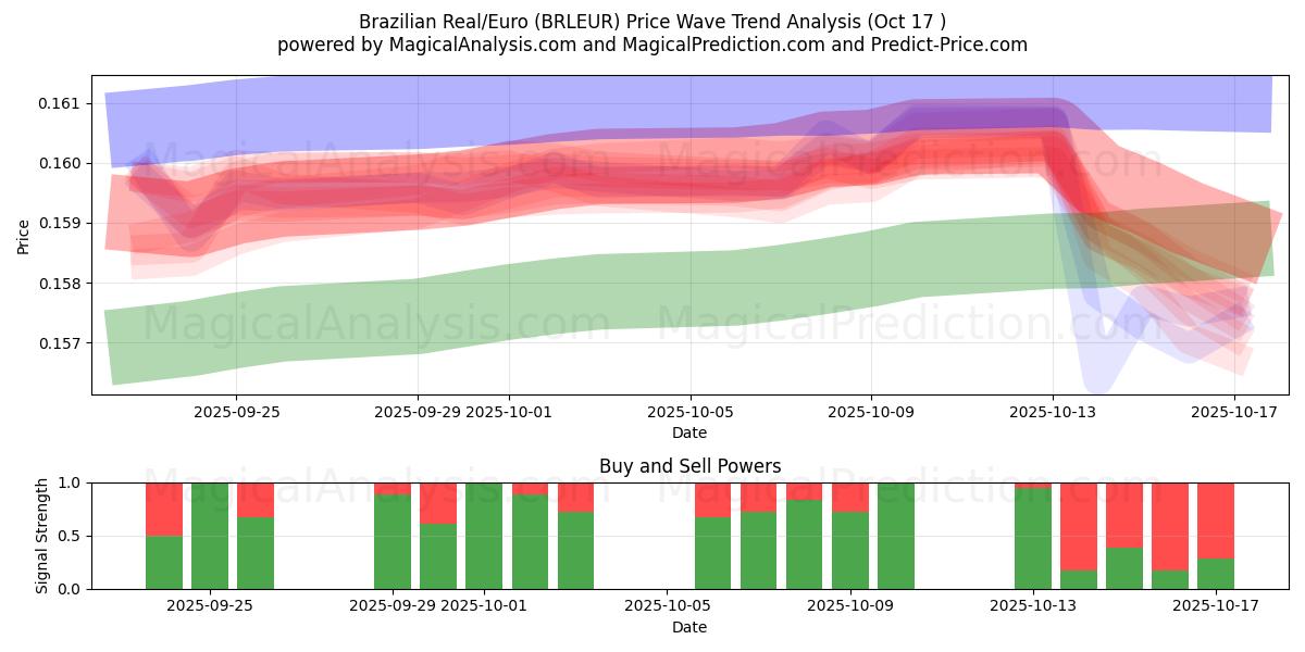 Brasilianska real/euro (BRLEUR) Support and Resistance area (16 Oct) Brasilianska real/euro (BRLEUR) Support and Resistance area (16 Oct)