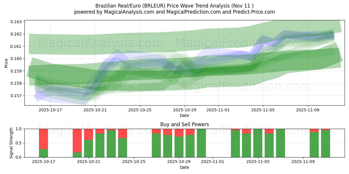  Бразильский реал/Евро (BRLEUR) Support and Resistance area (10 Nov) 