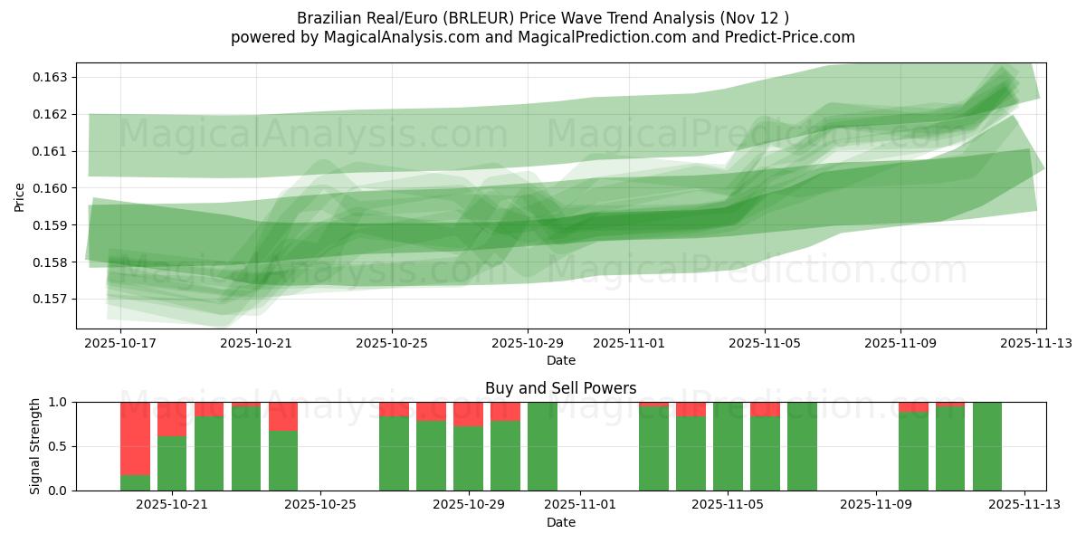  Real Brasileiro/Euro (BRLEUR) Support and Resistance area (11 Nov) 