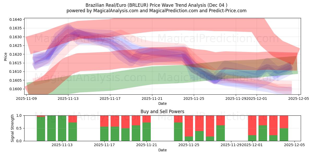  브라질 레알/유로 (BRLEUR) Support and Resistance area (03 Dec) 
