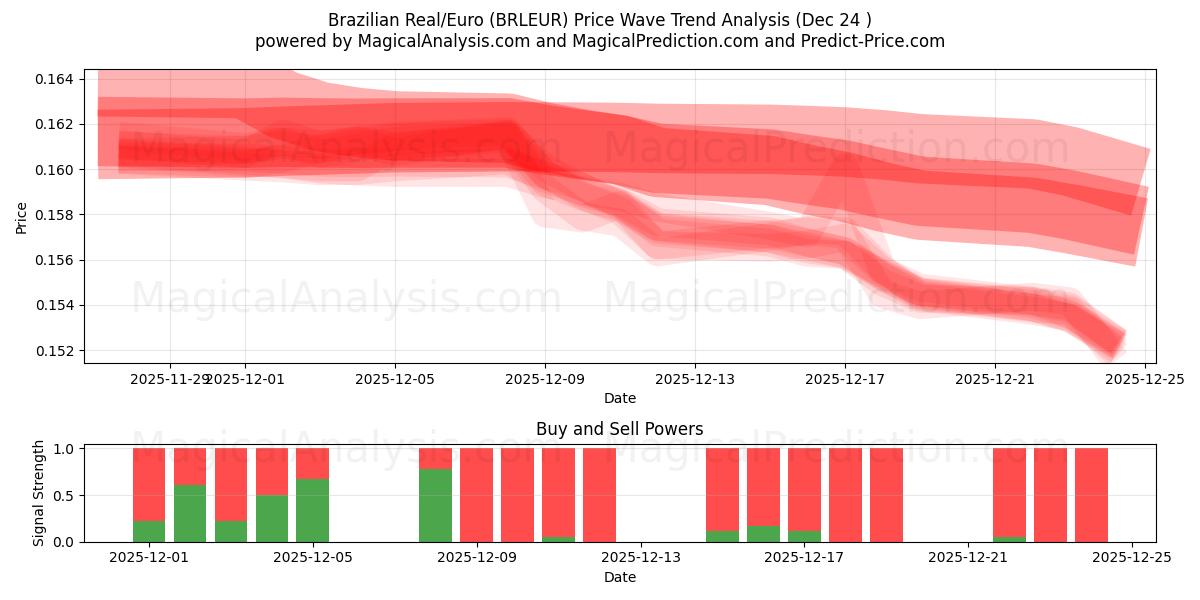  Brasilianischer Real/Euro (BRLEUR) Support and Resistance area (23 Dec) 