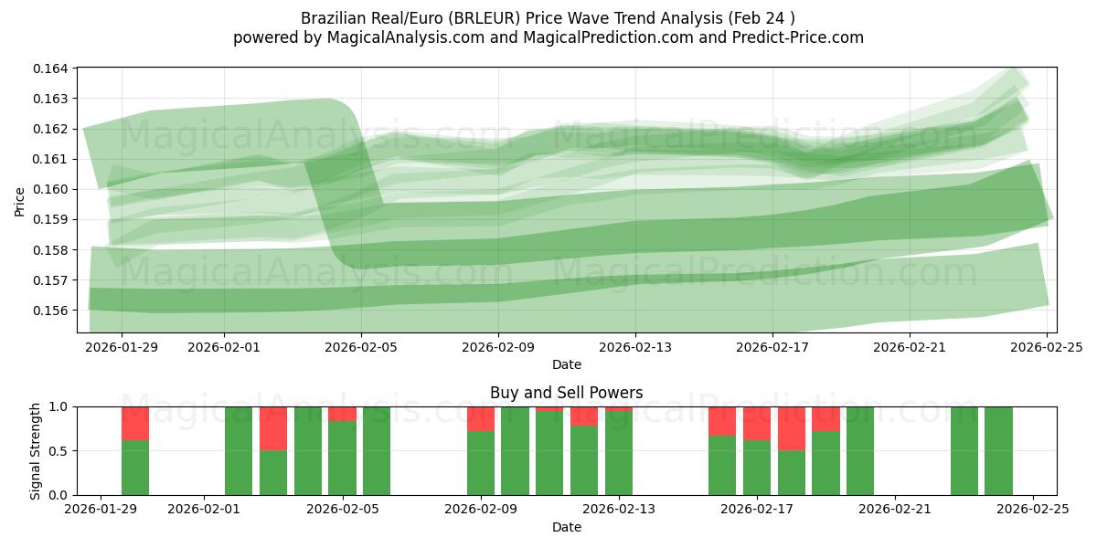 브라질 레알/유로 (BRLEUR) Support and Resistance area (23 Feb) 