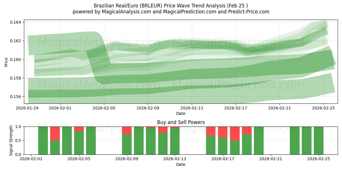  brasilianske real/euro (BRLEUR) Support and Resistance area (24 Feb) 