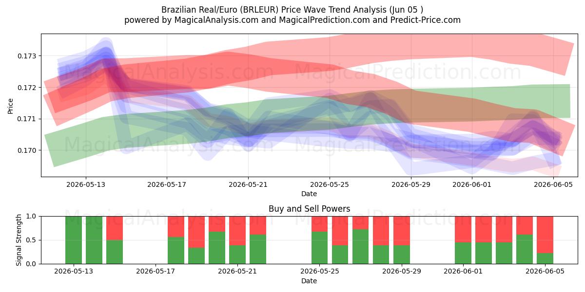  Brasilianischer Real/Euro (BRLEUR) Support and Resistance area (29 May) 
