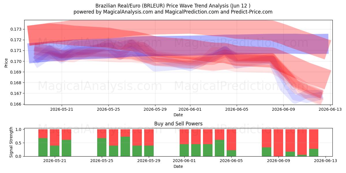  브라질 레알/유로 (BRLEUR) Support and Resistance area (11 Jun) 