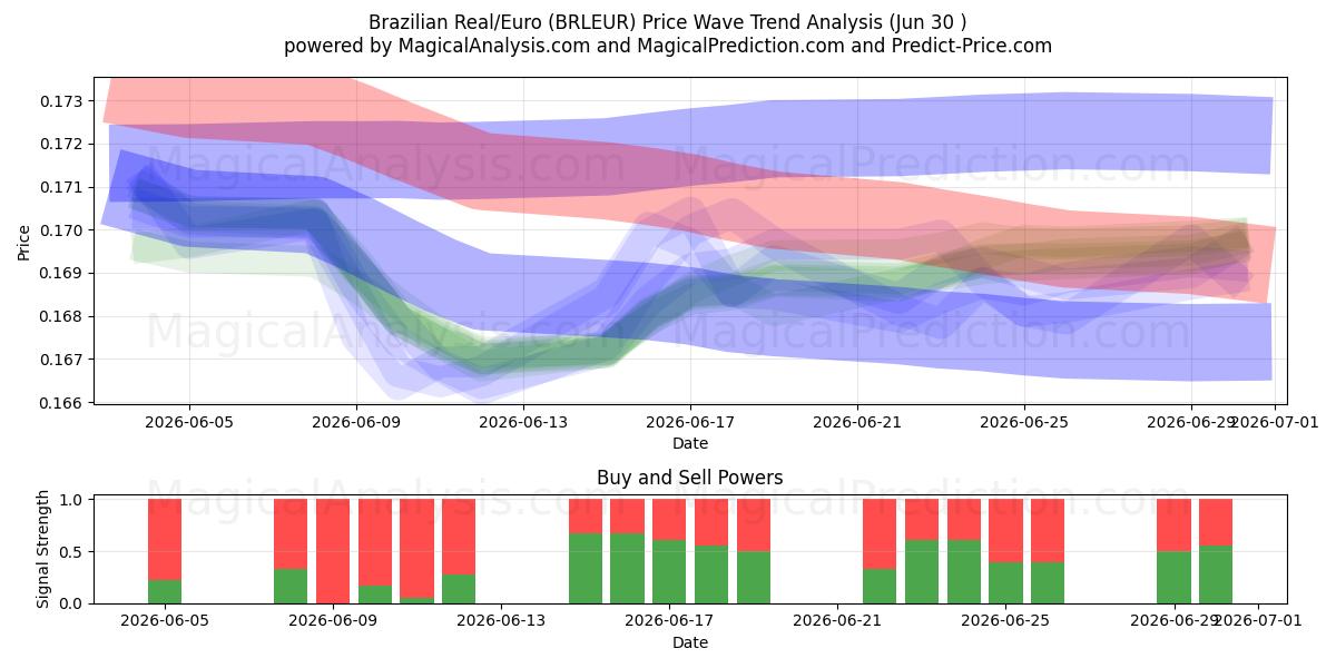  Real brasiliano/Euro (BRLEUR) Support and Resistance area (29 Jun) 