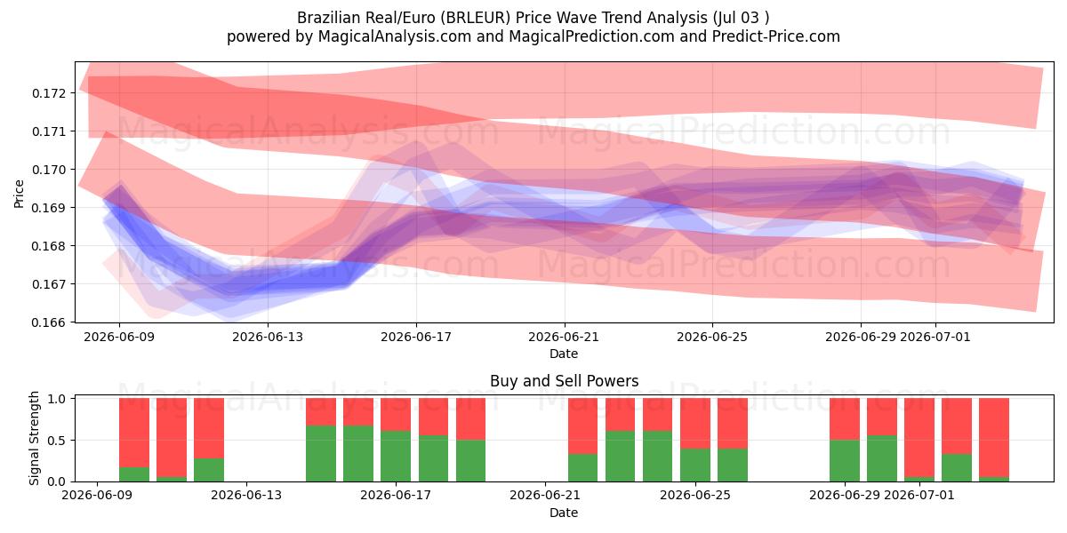  브라질 레알/유로 (BRLEUR) Support and Resistance area (02 Jul) 