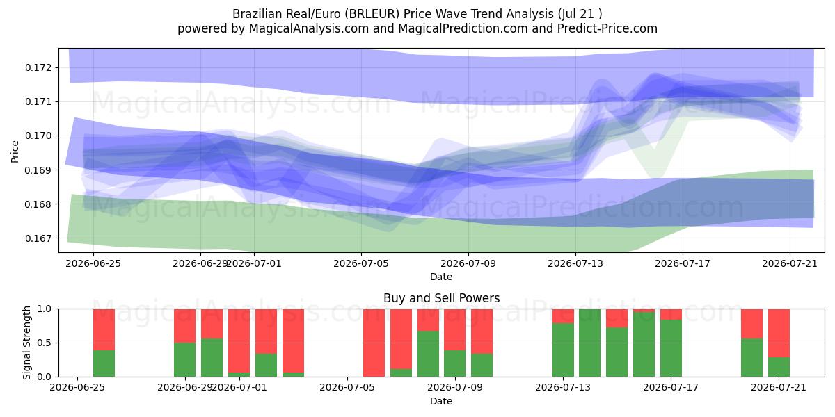  Brazilian Real/Euro (BRLEUR) Support and Resistance area (20 Jul) 