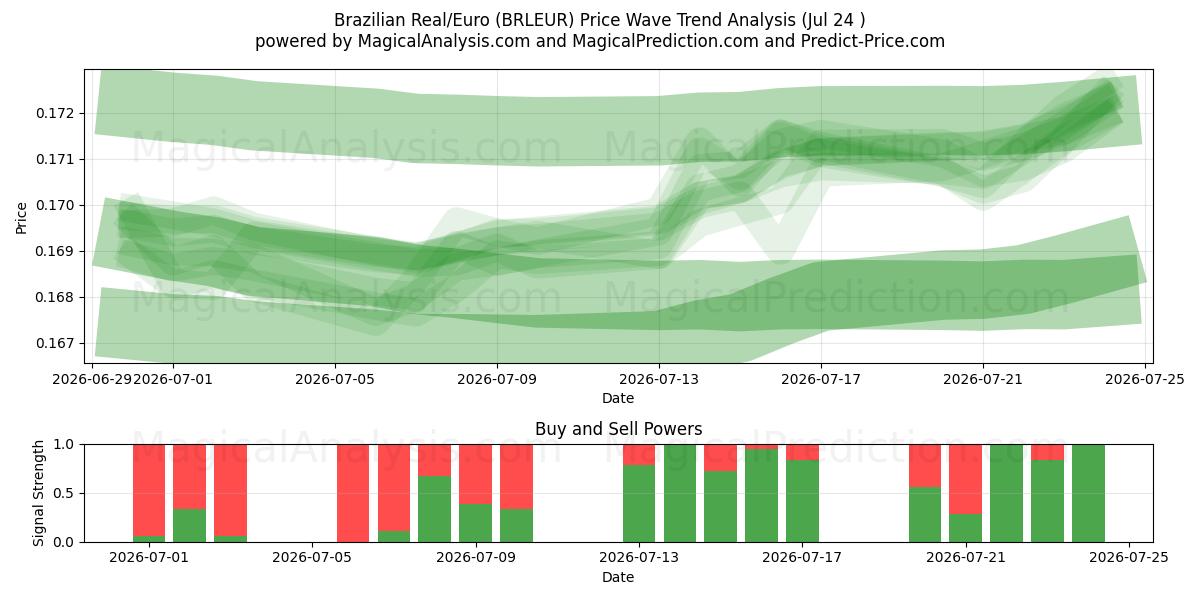  브라질 레알/유로 (BRLEUR) Support and Resistance area (23 Jul) 