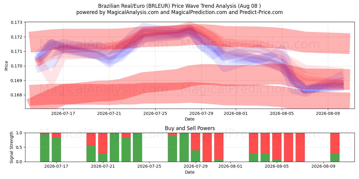  Réal brésilien/Euro (BRLEUR) Support and Resistance area (07 Aug) 