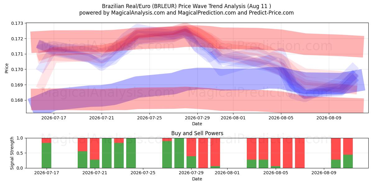  Real brasiliano/Euro (BRLEUR) Support and Resistance area (10 Aug) 