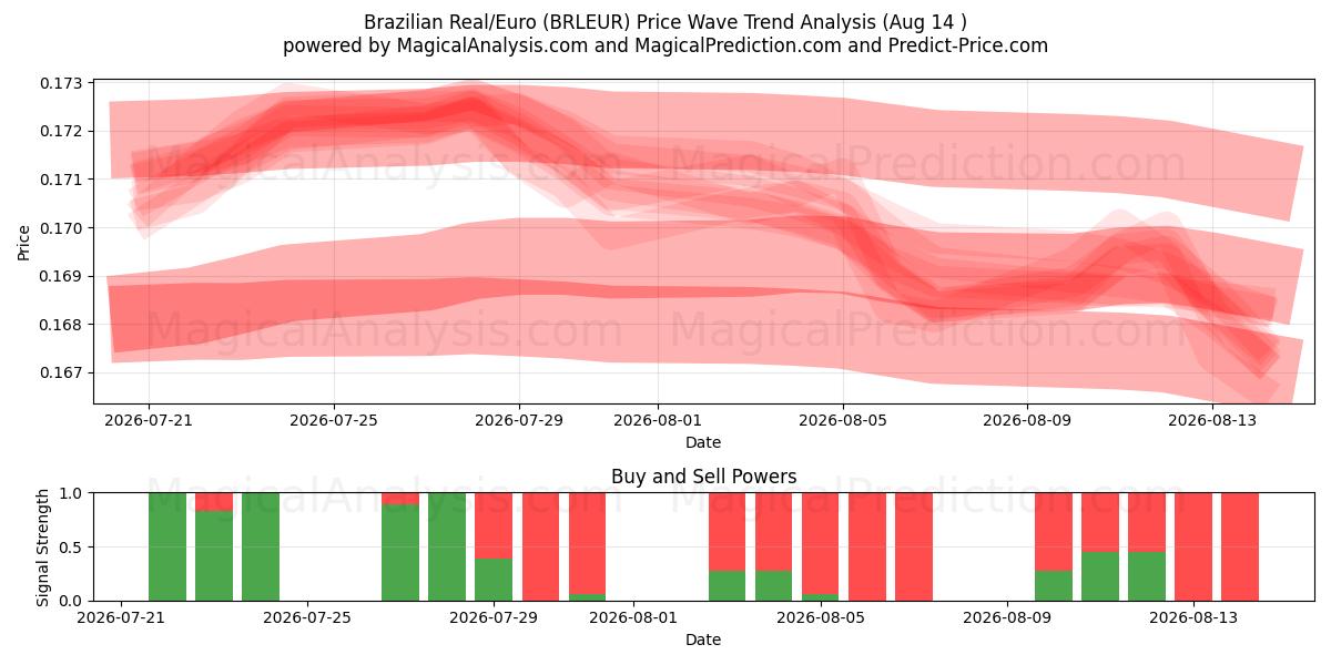  Brasilianska real/euro (BRLEUR) Support and Resistance area (12 Aug) 