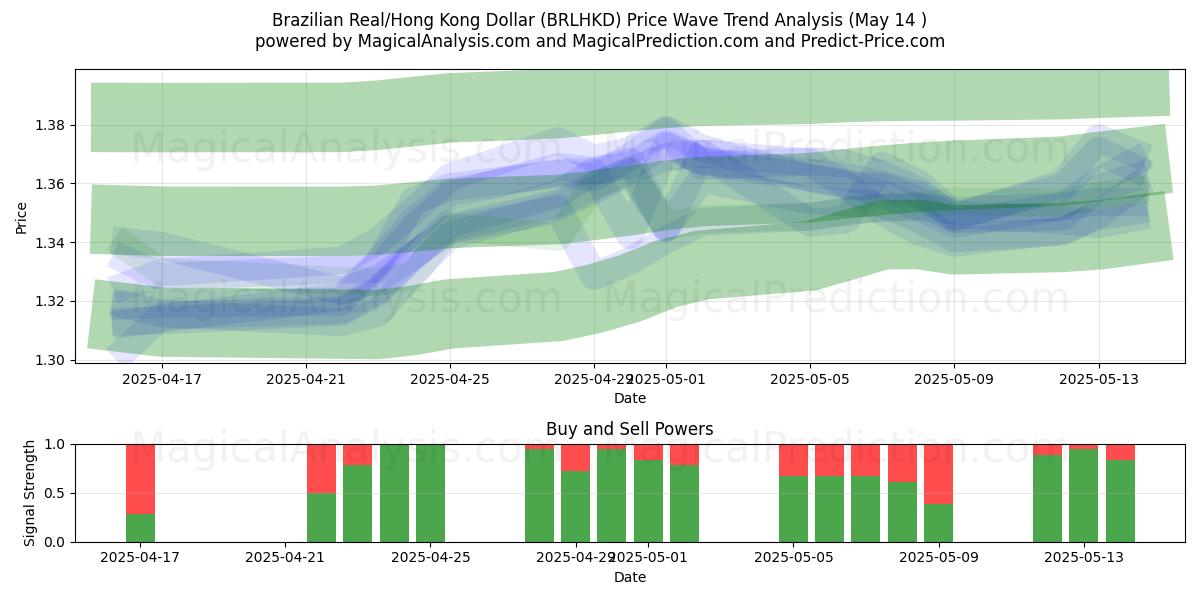  Brazilian Real/Hong Kong Dollar (BRLHKD) Support and Resistance area (14 May) 