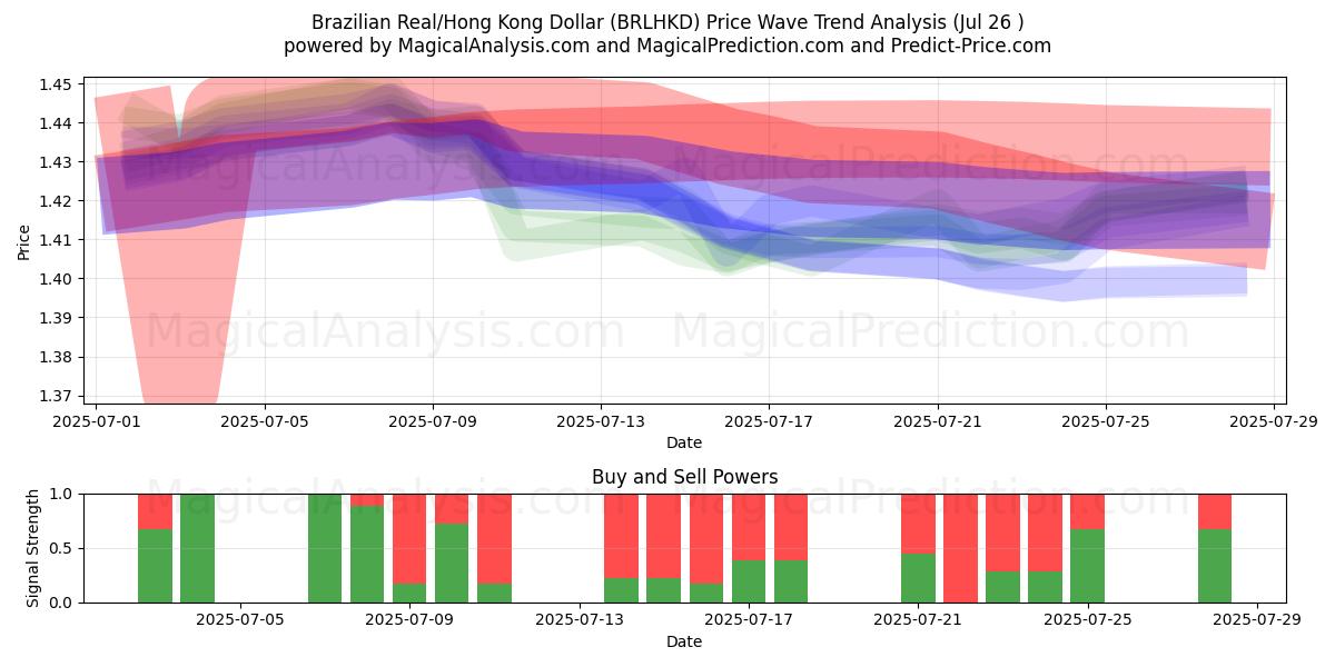  Real brasiliano/Dollaro di Hong Kong (BRLHKD) Support and Resistance area (25 Jul) 