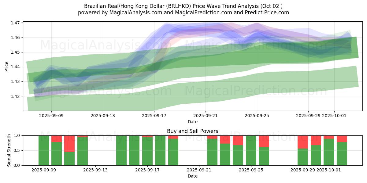  Brasilian real / Hongkongin dollari (BRLHKD) Support and Resistance area (01 Oct) 