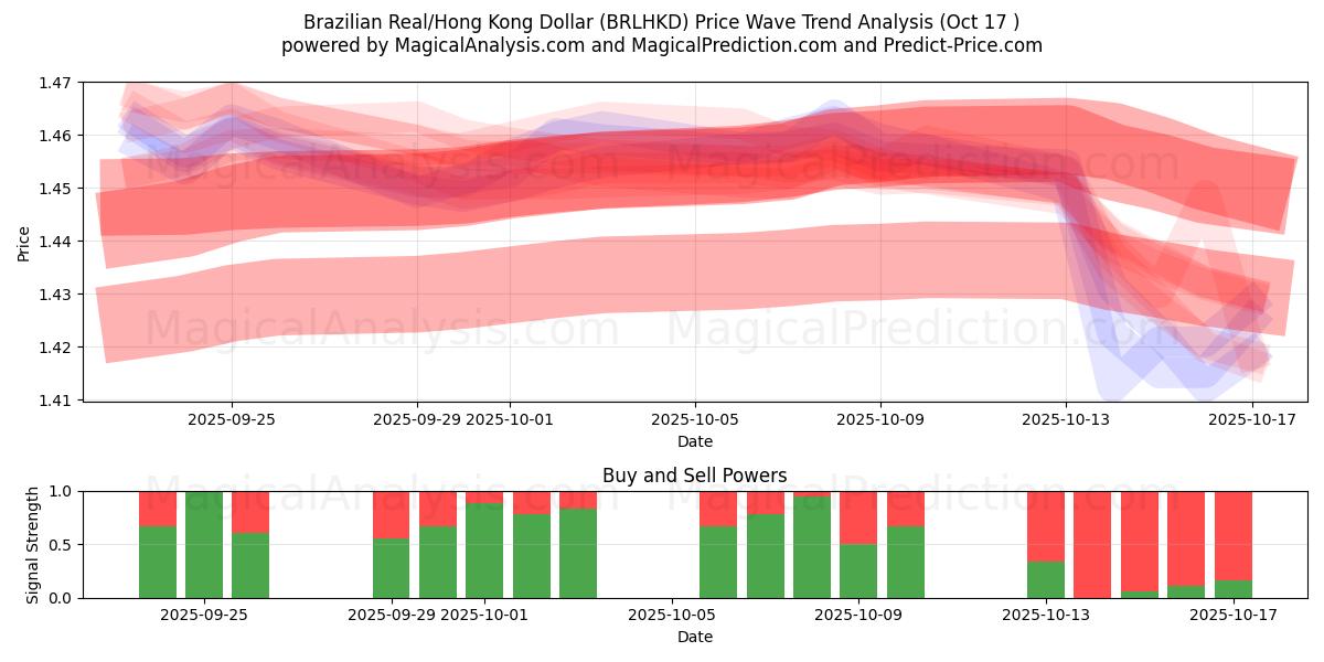  Brasilianischer Real/Hongkong-Dollar (BRLHKD) Support and Resistance area (16 Oct) 