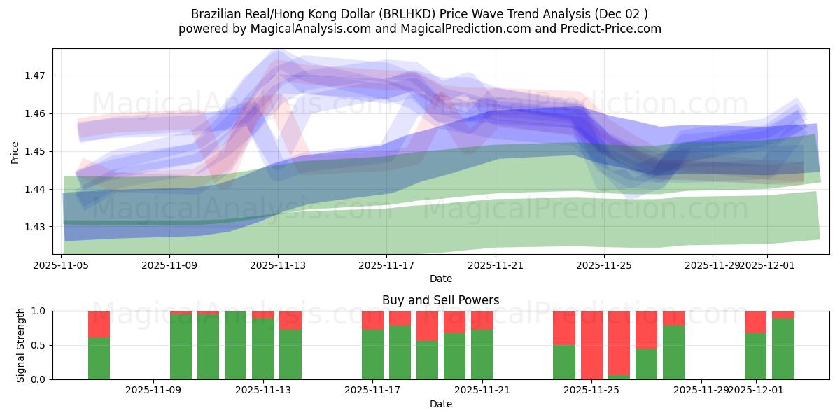  Real brasiliano/Dollaro di Hong Kong (BRLHKD) Support and Resistance area (01 Dec) 