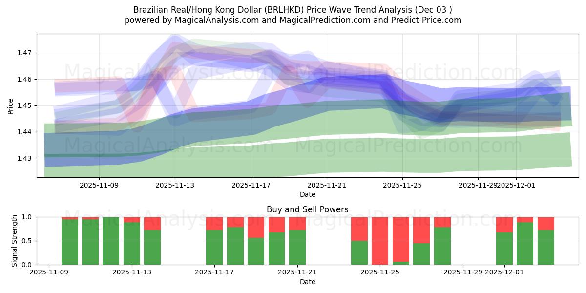  Brazilian Real/Hong Kong Dollar (BRLHKD) Support and Resistance area (02 Dec) 