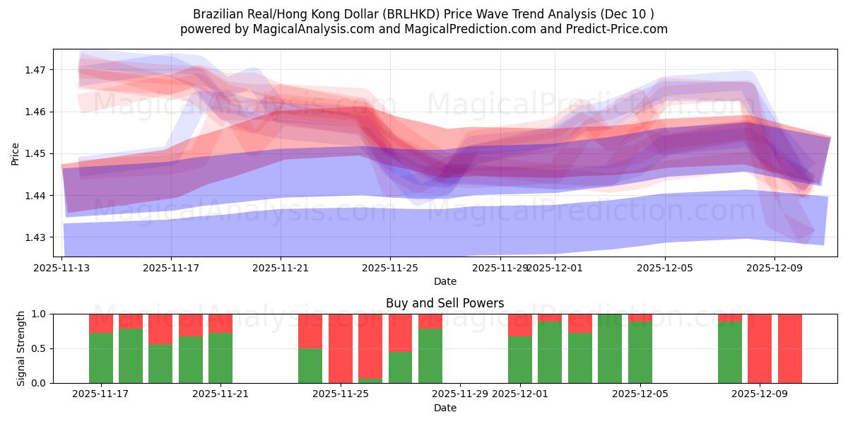  ブラジルレアル/香港ドル (BRLHKD) Support and Resistance area (09 Dec) 