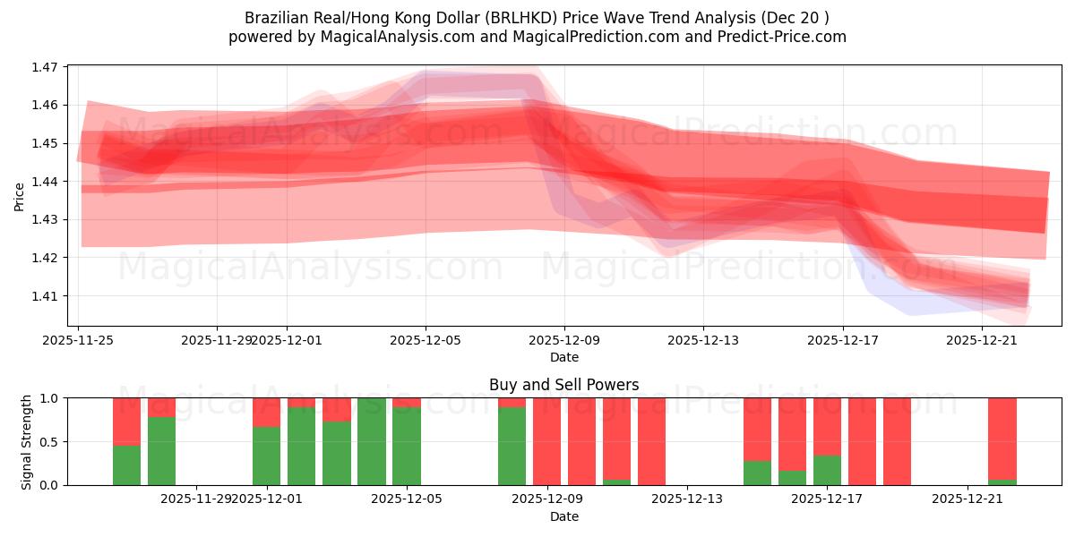  Real Brasileiro/Dólar de Hong Kong (BRLHKD) Support and Resistance area (19 Dec) 