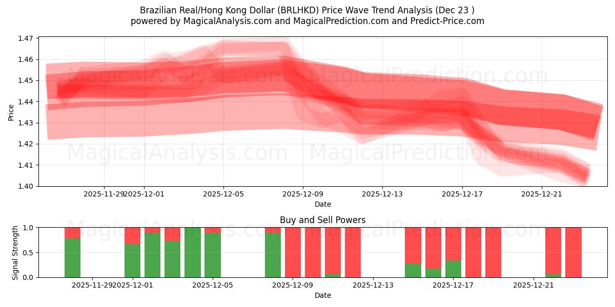  Real brasileño/Dólar de Hong Kong (BRLHKD) Support and Resistance area (22 Dec) 