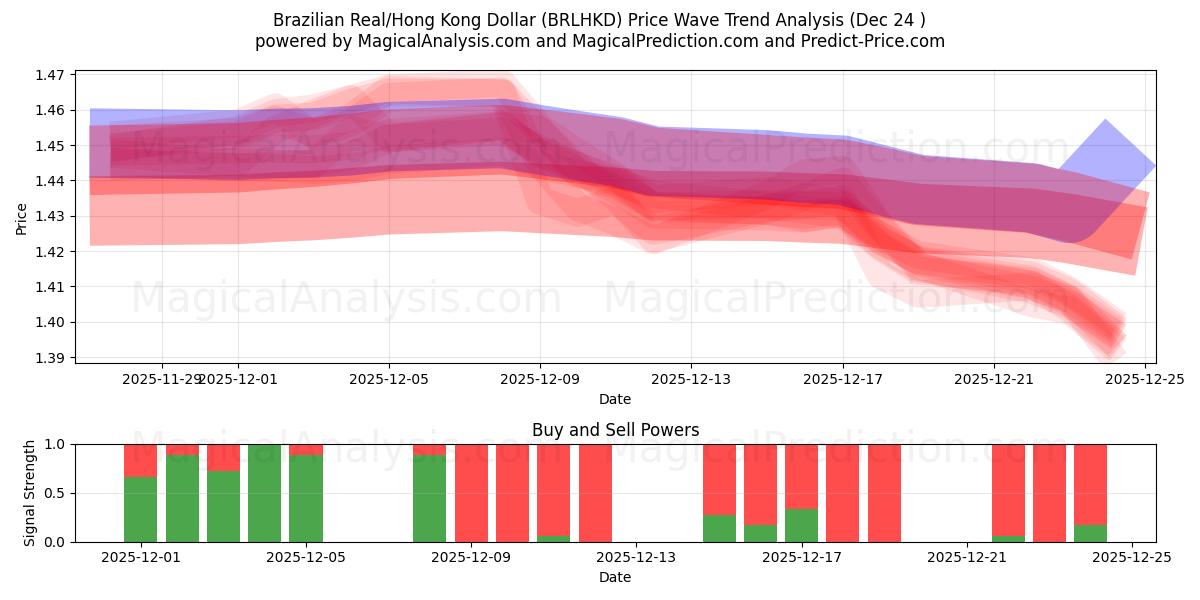  Brazilian Real/Hong Kong Dollar (BRLHKD) Support and Resistance area (23 Dec) 