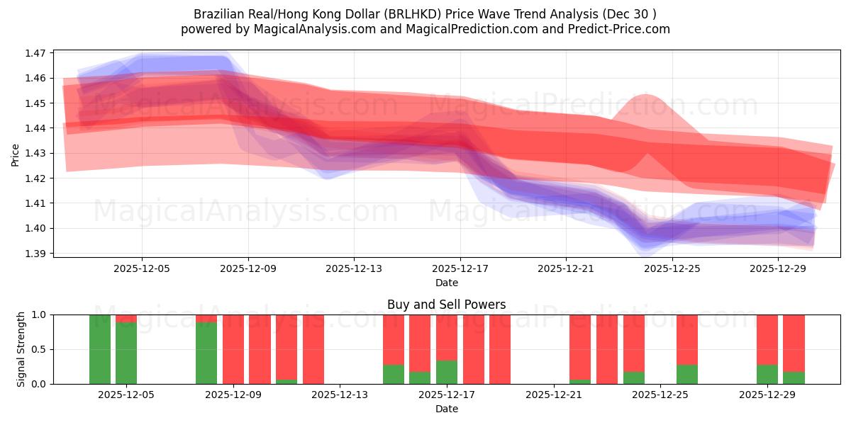 ブラジルレアル/香港ドル (BRLHKD) Support and Resistance area (29 Dec) 