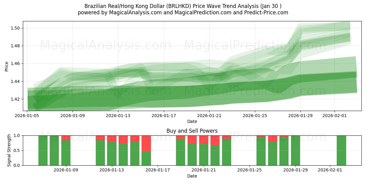  Brasilian real / Hongkongin dollari (BRLHKD) Support and Resistance area (29 Jan) 