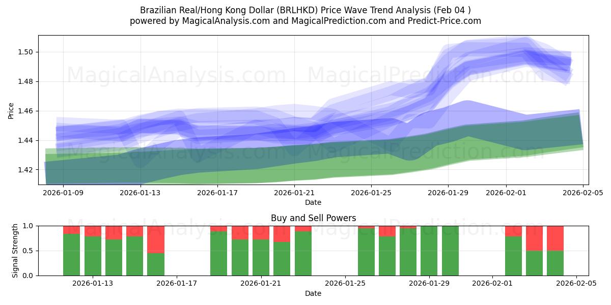  رئال برزیل/دلار هنگ کنگ (BRLHKD) Support and Resistance area (03 Feb) 