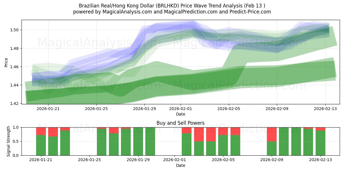  ブラジルレアル/香港ドル (BRLHKD) Support and Resistance area (12 Feb) 