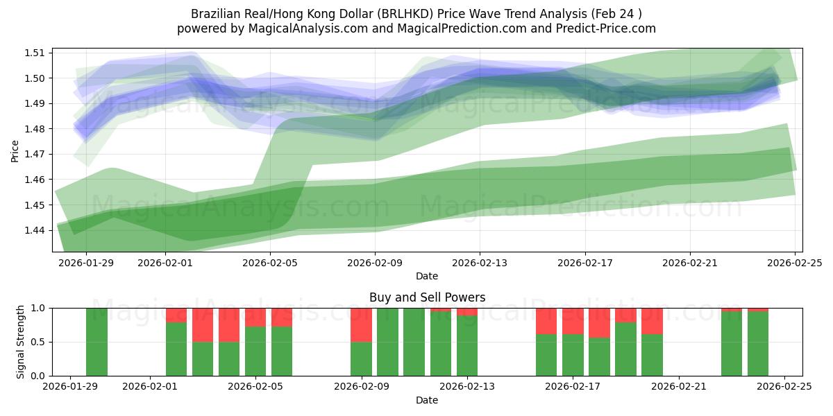  Real brasileño/Dólar de Hong Kong (BRLHKD) Support and Resistance area (23 Feb) 