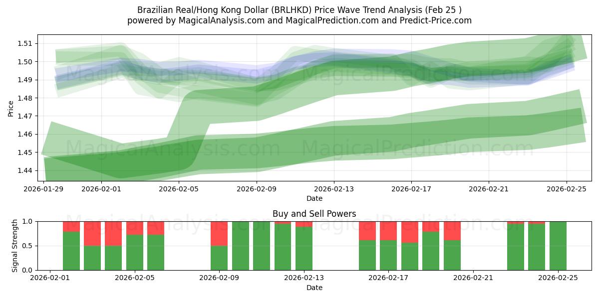  Brasilianske Real/Hong Kong Dollar (BRLHKD) Support and Resistance area (24 Feb) 