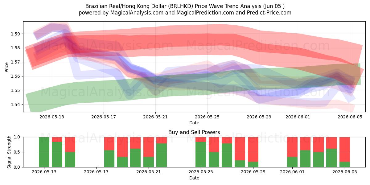  Real brasiliano/Dollaro di Hong Kong (BRLHKD) Support and Resistance area (04 Jun) 