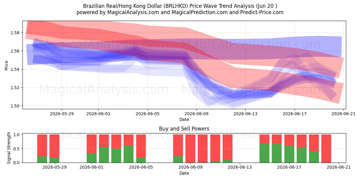  Réal brésilien/Dollar de Hong Kong (BRLHKD) Support and Resistance area (19 Jun) 