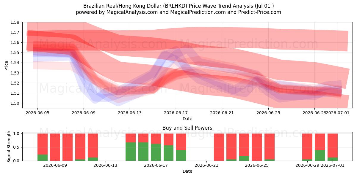  Brasilianischer Real/Hongkong-Dollar (BRLHKD) Support and Resistance area (30 Jun) 