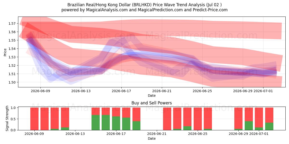  Brazilian Real/Hong Kong Dollar (BRLHKD) Support and Resistance area (01 Jul) 