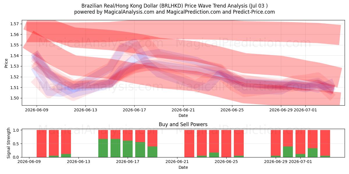  رئال برزیل/دلار هنگ کنگ (BRLHKD) Support and Resistance area (02 Jul) 