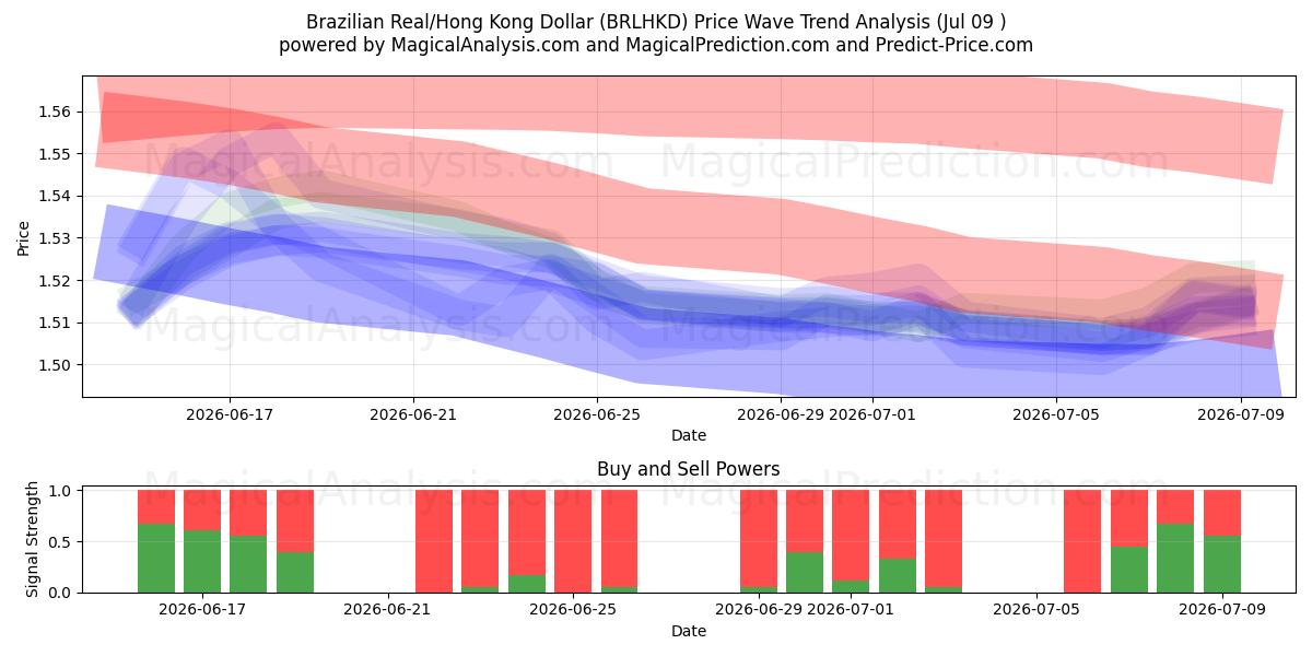  Brasilian real / Hongkongin dollari (BRLHKD) Support and Resistance area (08 Jul) 