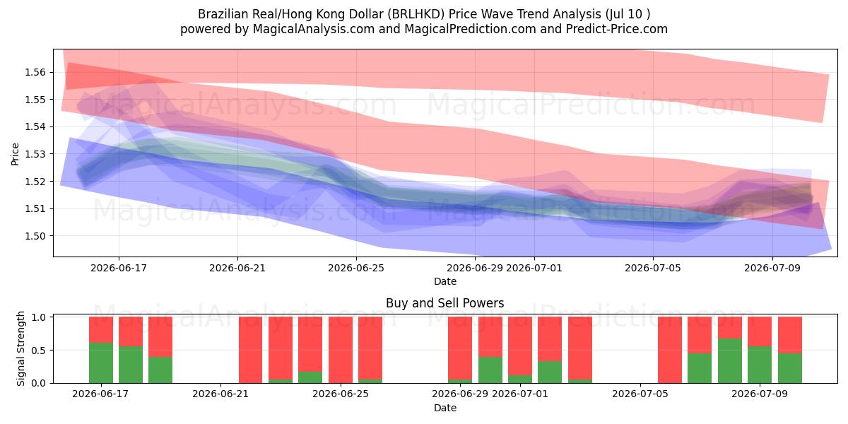  Réal brésilien/Dollar de Hong Kong (BRLHKD) Support and Resistance area (09 Jul) 